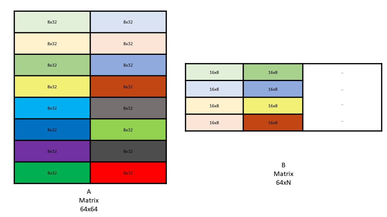 _images/sparse-wgmma-64N64-core-matrices-AB.png