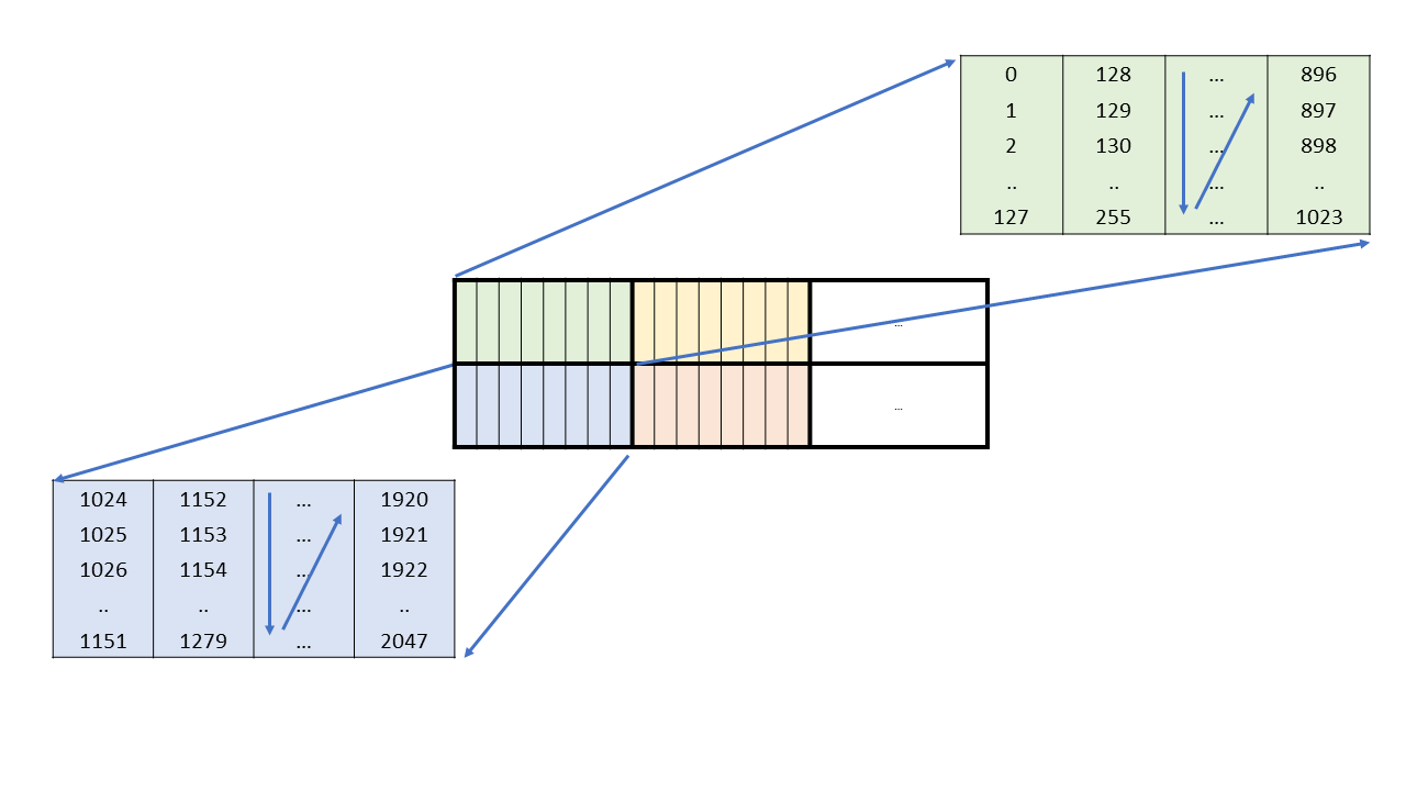 _images/wgmma-64N256-core-matrices-B.png