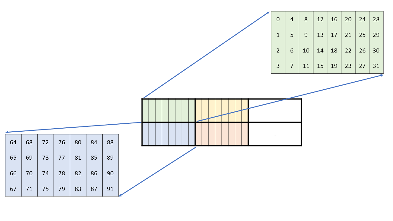 _images/wgmma-64N8-core-matrices-B.png