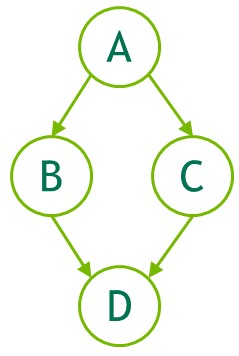 Creating a Graph Using Graph APIs Example