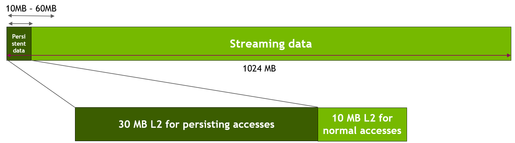 Mapping Persistent data accesses to set-aside L2 in sliding window experiment