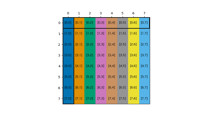 The shared memory data layout without swizzle