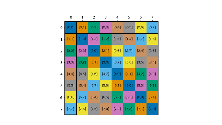 The shared memory data layout with CU_TENSOR_MAP_SWIZZLE_128B swizzle.