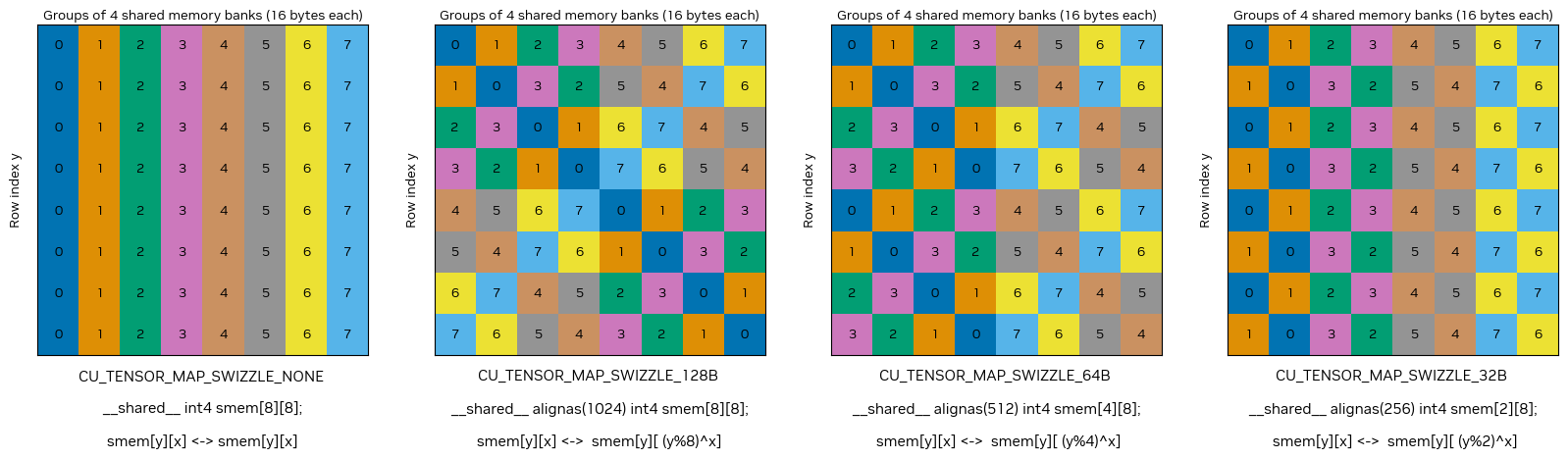 An Overview of TMA Swizzle Patterns