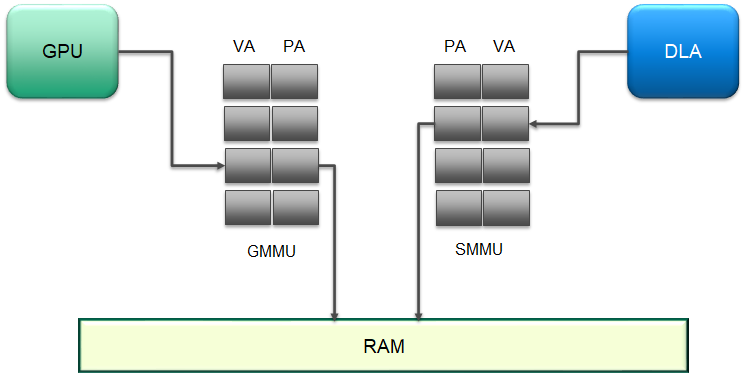 Virtual address to physical address conversion