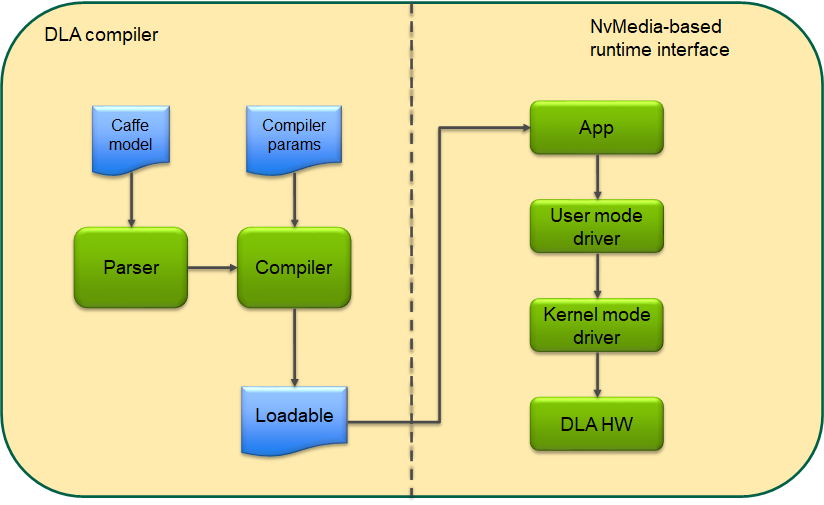 DLA SW stack