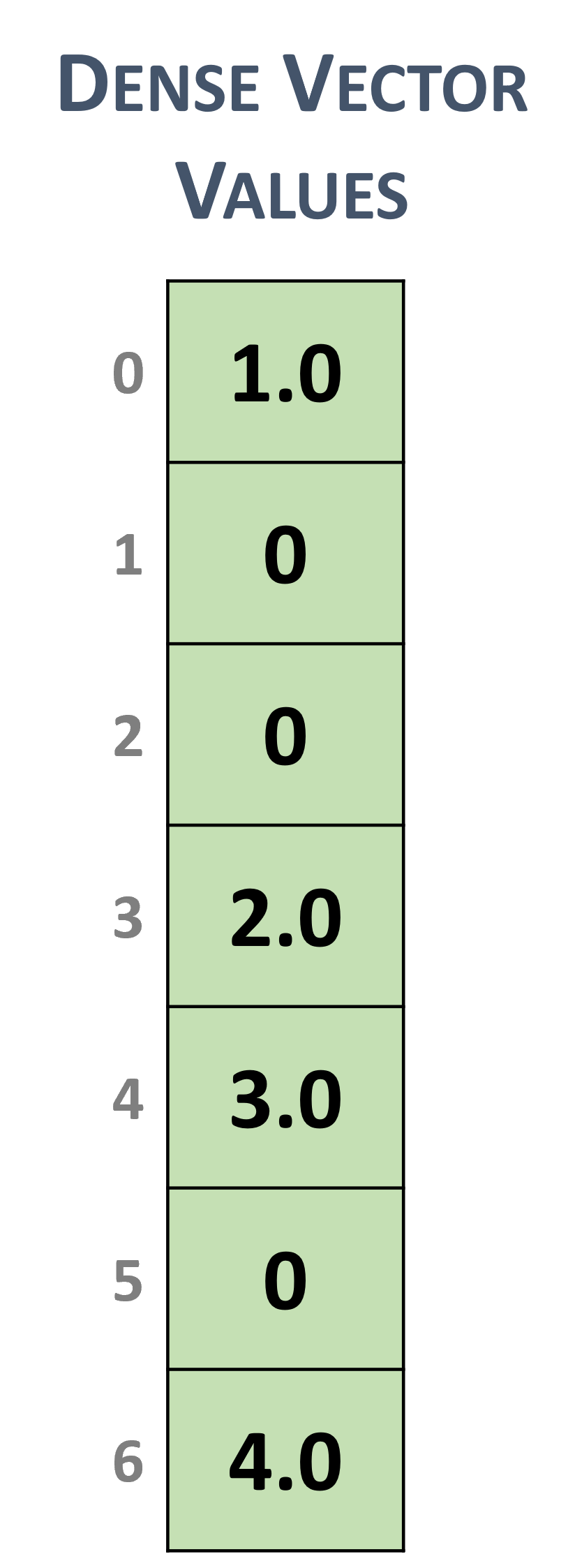 _images/dense_vector.png
