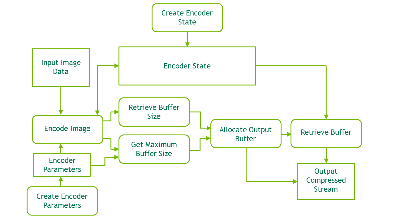 JPEG Encoding Using nvJPEG Encoder
