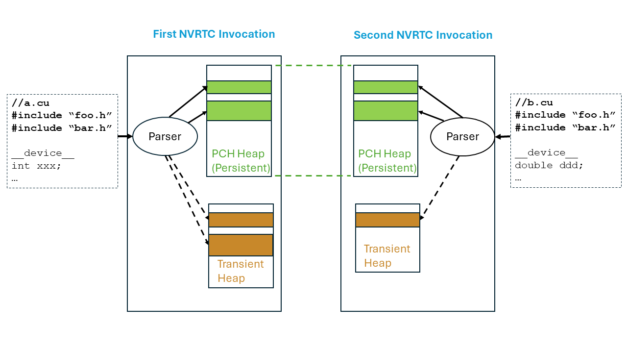NVRTC PCH processing