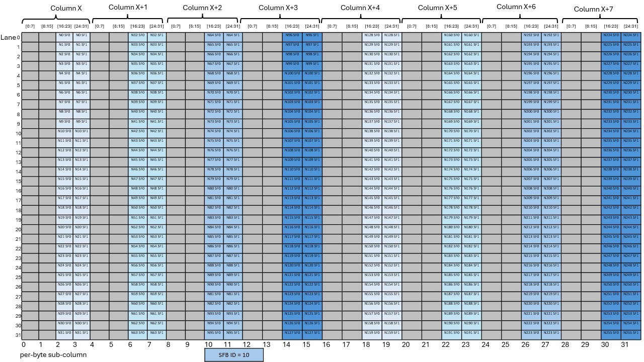 _images/tcgen05-mma-scale-factor-b-block16-k96-ngt128-dig3.png