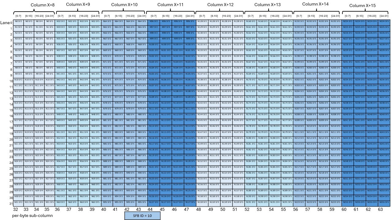 _images/tcgen05-mma-scale-factor-b-block16-k96-ngt128-dig4.png