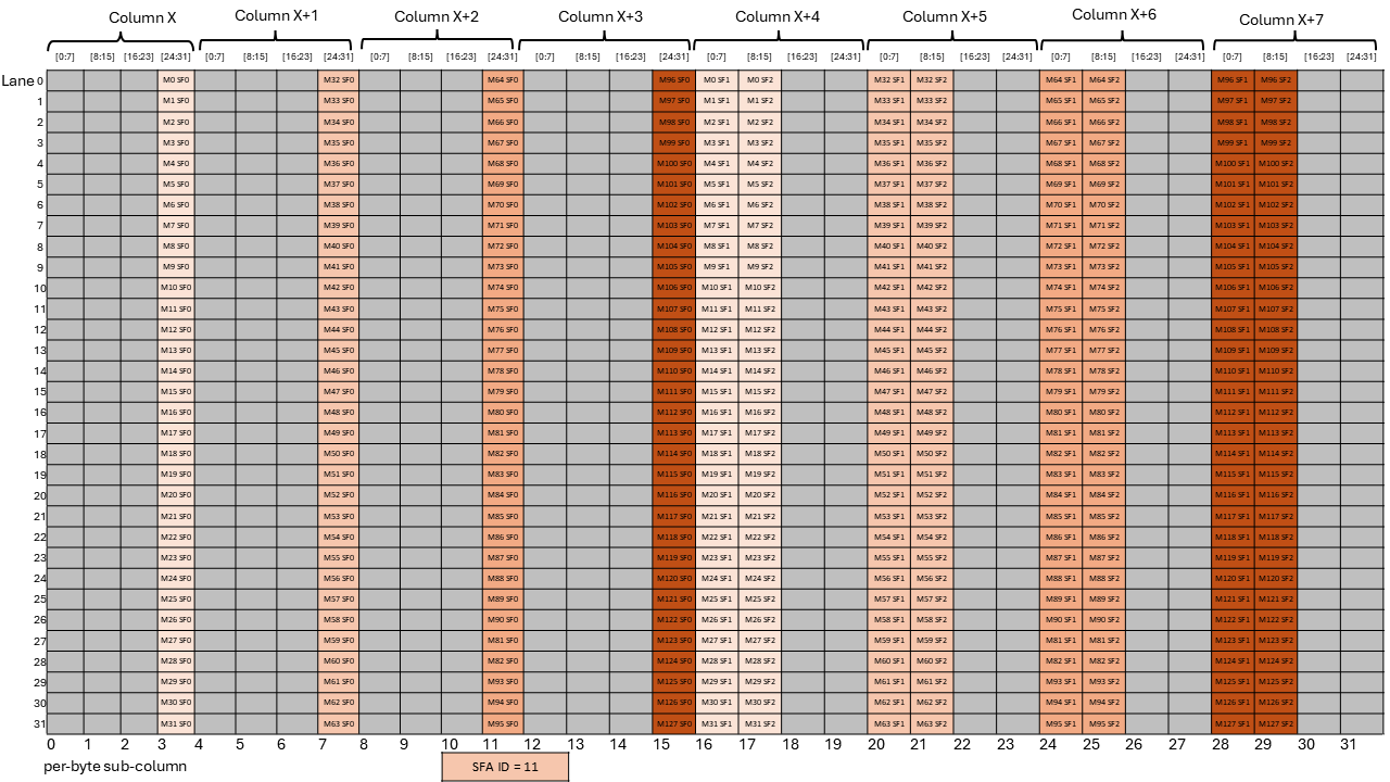 _images/tcgen05-mma-scale-factor-a-block32-k96-dig4.png