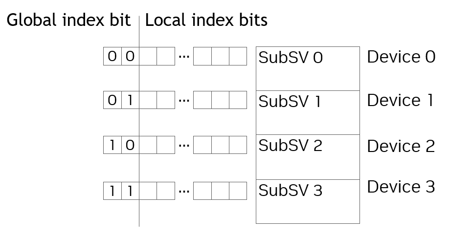 State vector distribution across devices