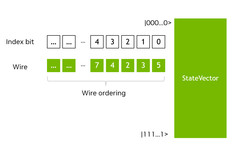 Wire ordering illustration