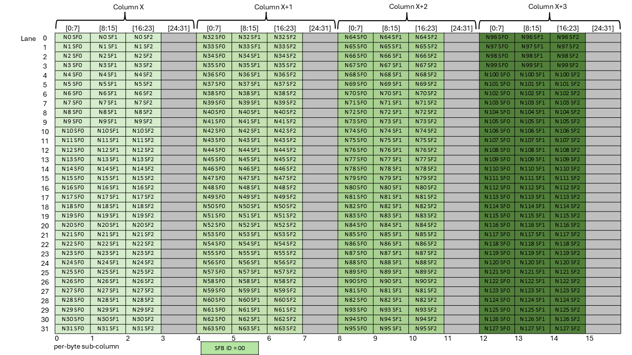 _images/tcgen05-mma-scale-factor-b-block32-k96-nlt128-dig1.png