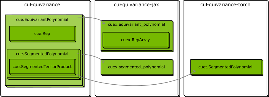 Main components of cuEquivariance