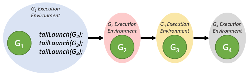 ../_images/tail-launch-ordering-simple.png