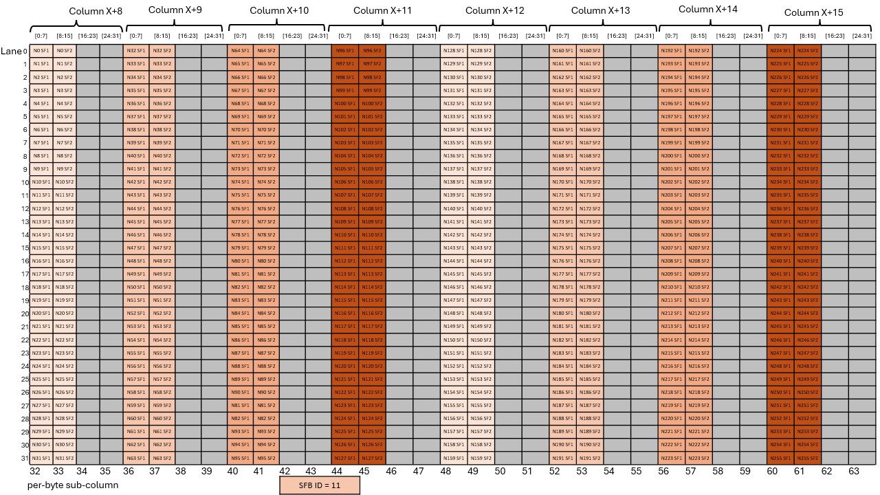 _images/tcgen05-mma-scale-factor-b-block32-k96-ngt128-dig6.png