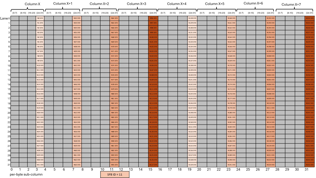 _images/tcgen05-mma-scale-factor-b-block32-k96-ngt128-dig5.png
