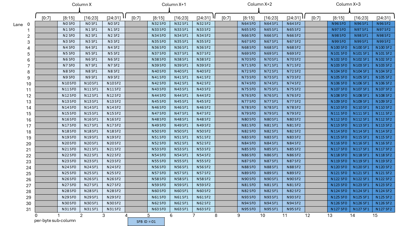 _images/tcgen05-mma-scale-factor-b-block32-k96-nlt128-dig2.png