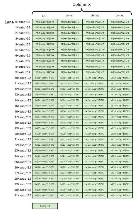 _images/tcgen05-mma-scale-factor-a-4x-128-lane-dig.png