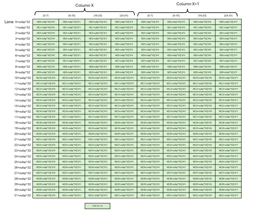 _images/tcgen05-mma-scale-factor-a-block16-k128_256-128-lane-dig.png