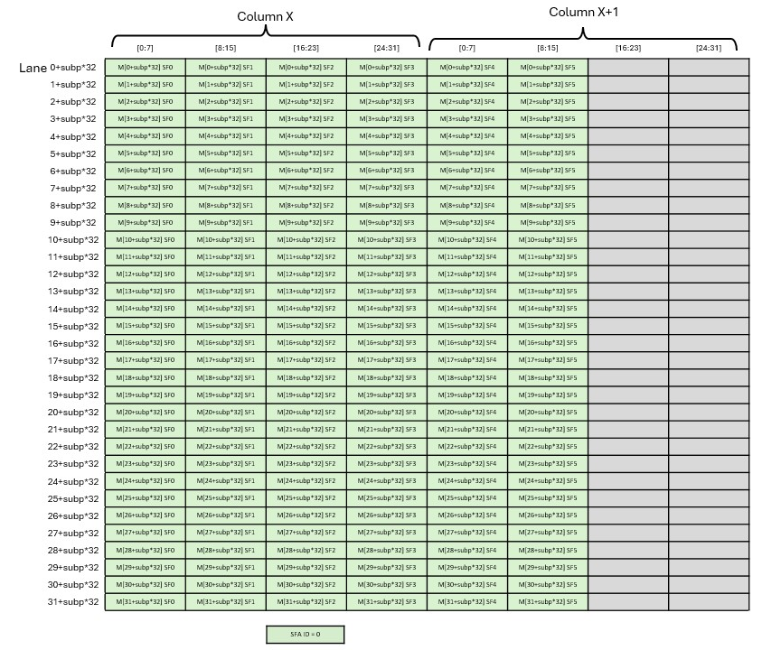 _images/tcgen05-mma-scale-factor-a-block16-k96-128-lane-dig1.png