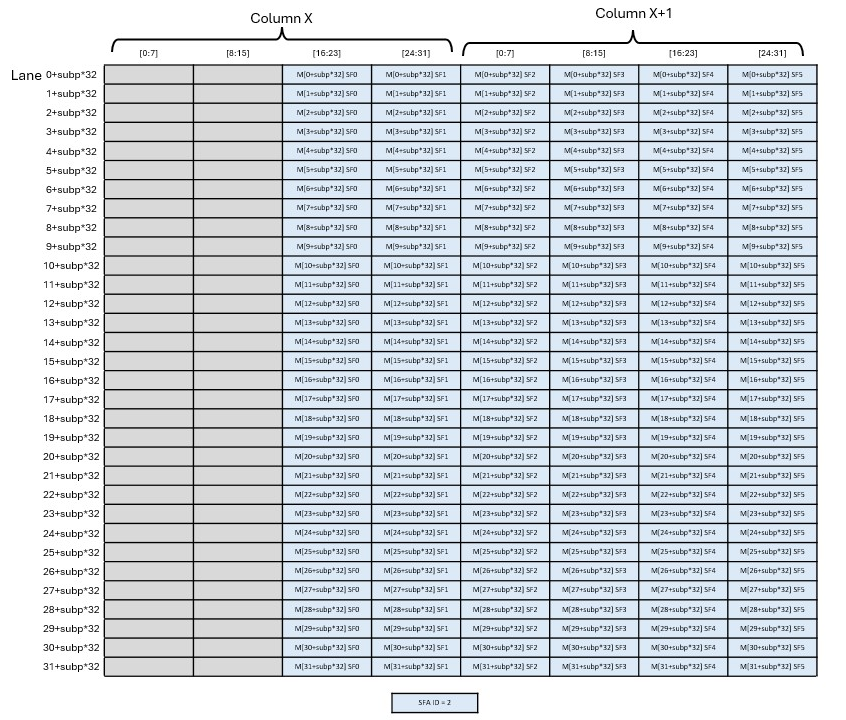 _images/tcgen05-mma-scale-factor-a-block16-k96-128-lane-dig2.png