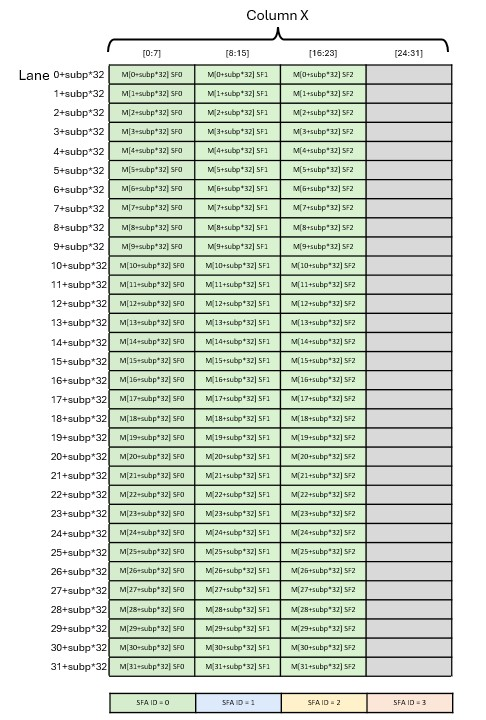 _images/tcgen05-mma-scale-factor-a-block32-k96-128-lane-dig1.png