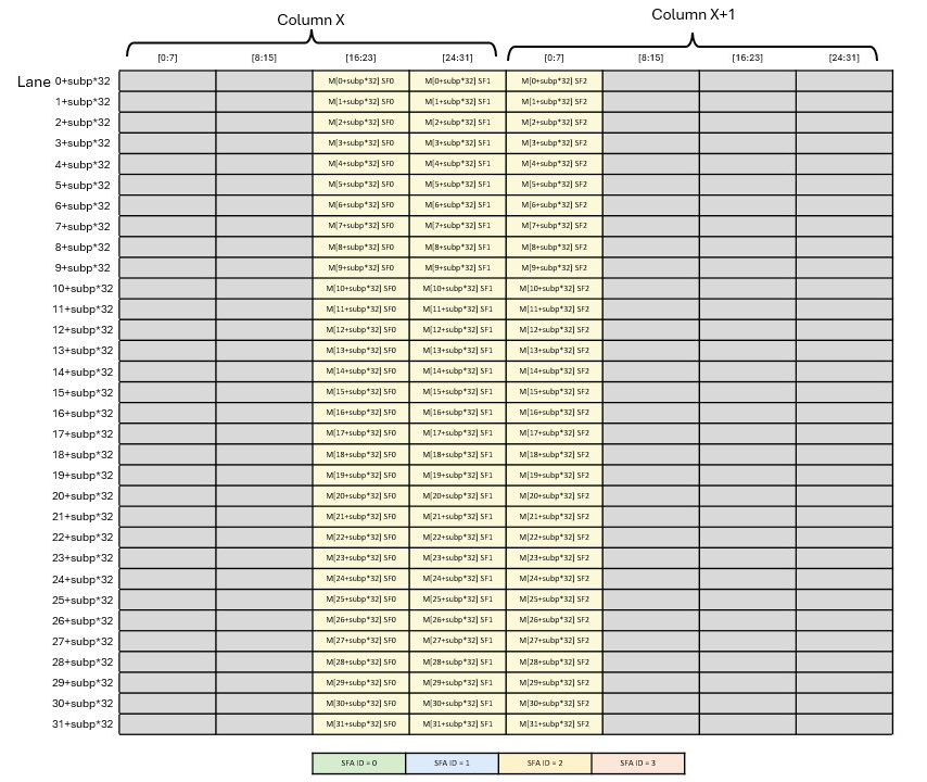 _images/tcgen05-mma-scale-factor-a-block32-k96-128-lane-dig3.png
