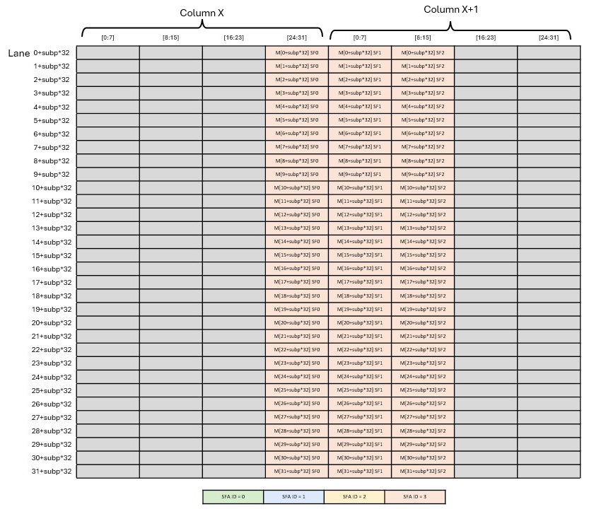 _images/tcgen05-mma-scale-factor-a-block32-k96-128-lane-dig4.png