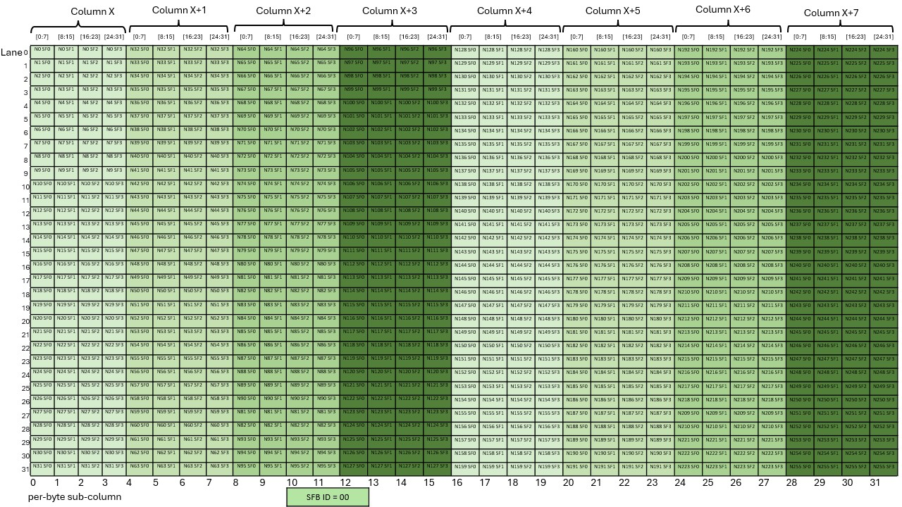_images/tcgen05-mma-scale-factor-b-block16-k128-256-ngt128-dig1.png