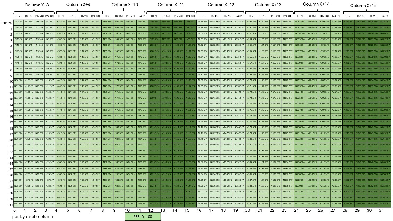 _images/tcgen05-mma-scale-factor-b-block16-k128-256-ngt128-dig2.png