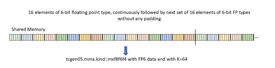 _images/tcgen05-packing-formats-mxf8f6f4-smem-dig3.png