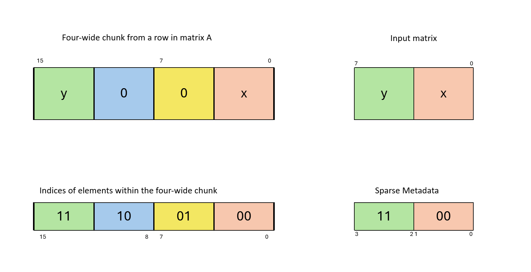 _images/tcgen05-sparse-mma-metadata-mxf4-v1.png