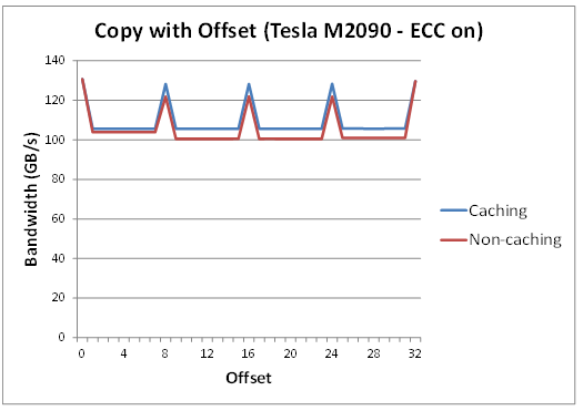 Performance of offsetCopy kernel.
