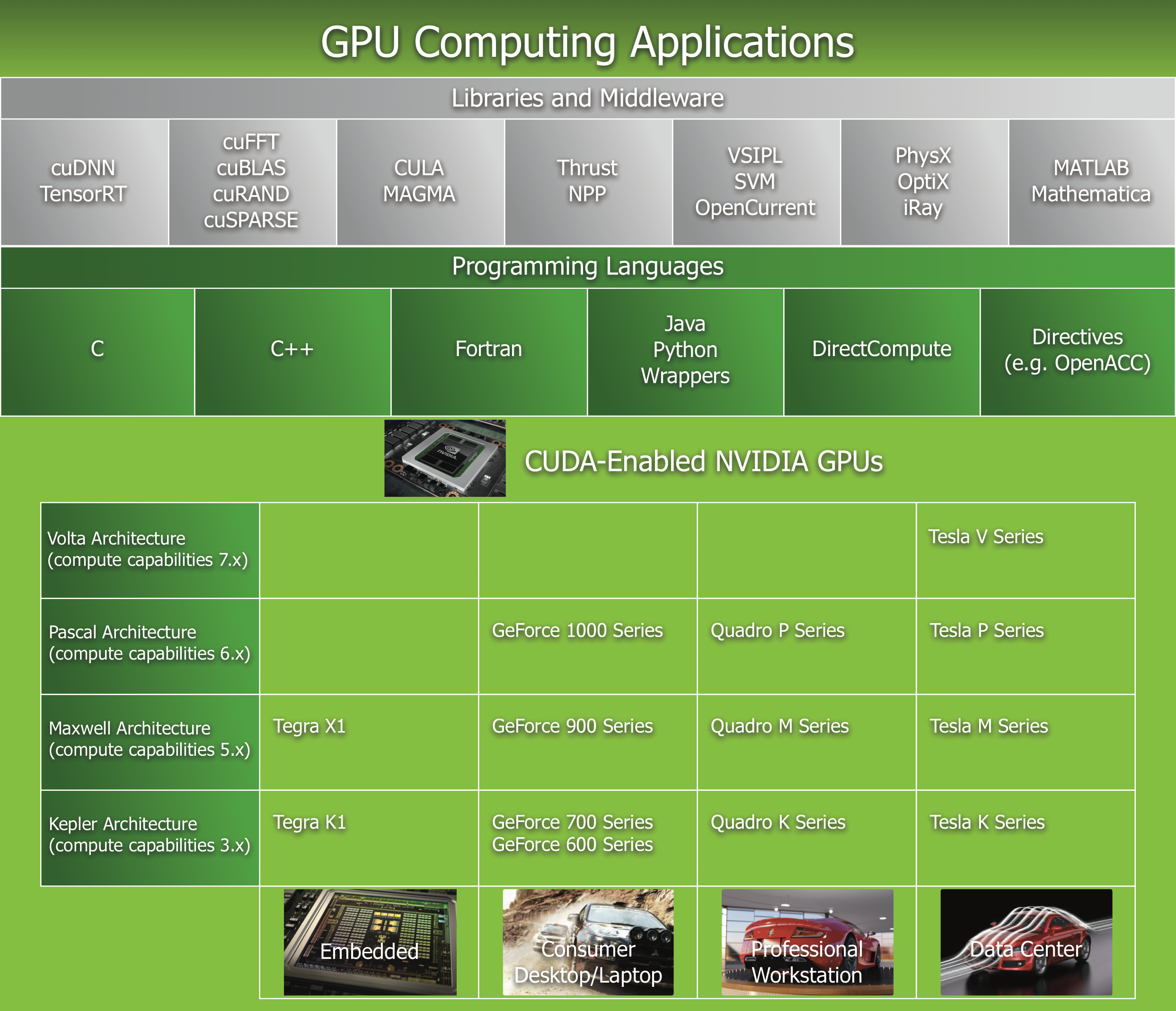 CUDA is designed to support         various languages and application programming interfaces.