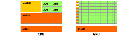 The GPU Devotes More Transistors to Data Processing.