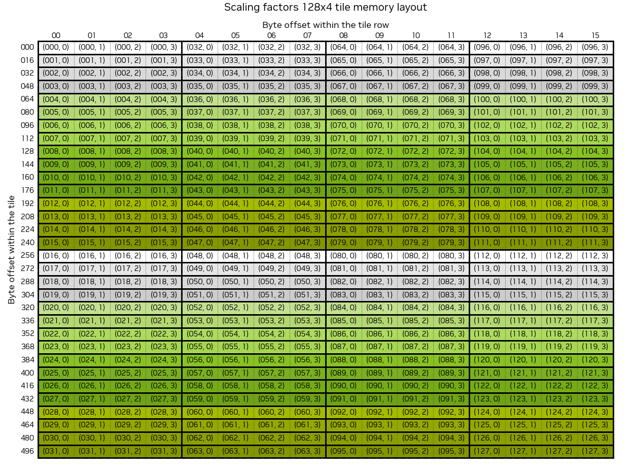 _images/cublasLt_scaling_factors_layout_tile.png