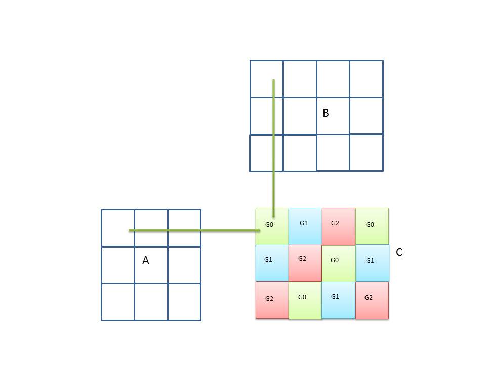 Example of cublasXt<t>gemm() tiling for 3 Gpus