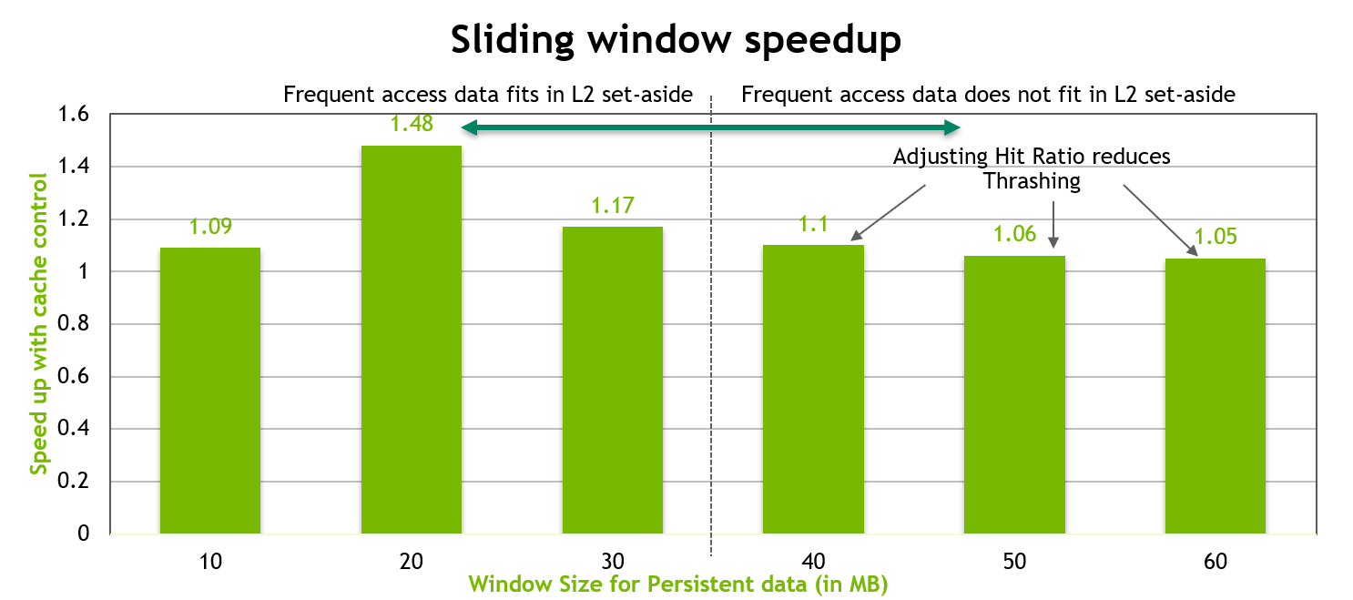 The performance of the sliding-window benchmark with tuned hit-ratio