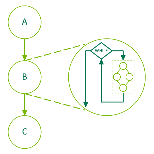 Upper panel: steps of the double threading theory, configurations