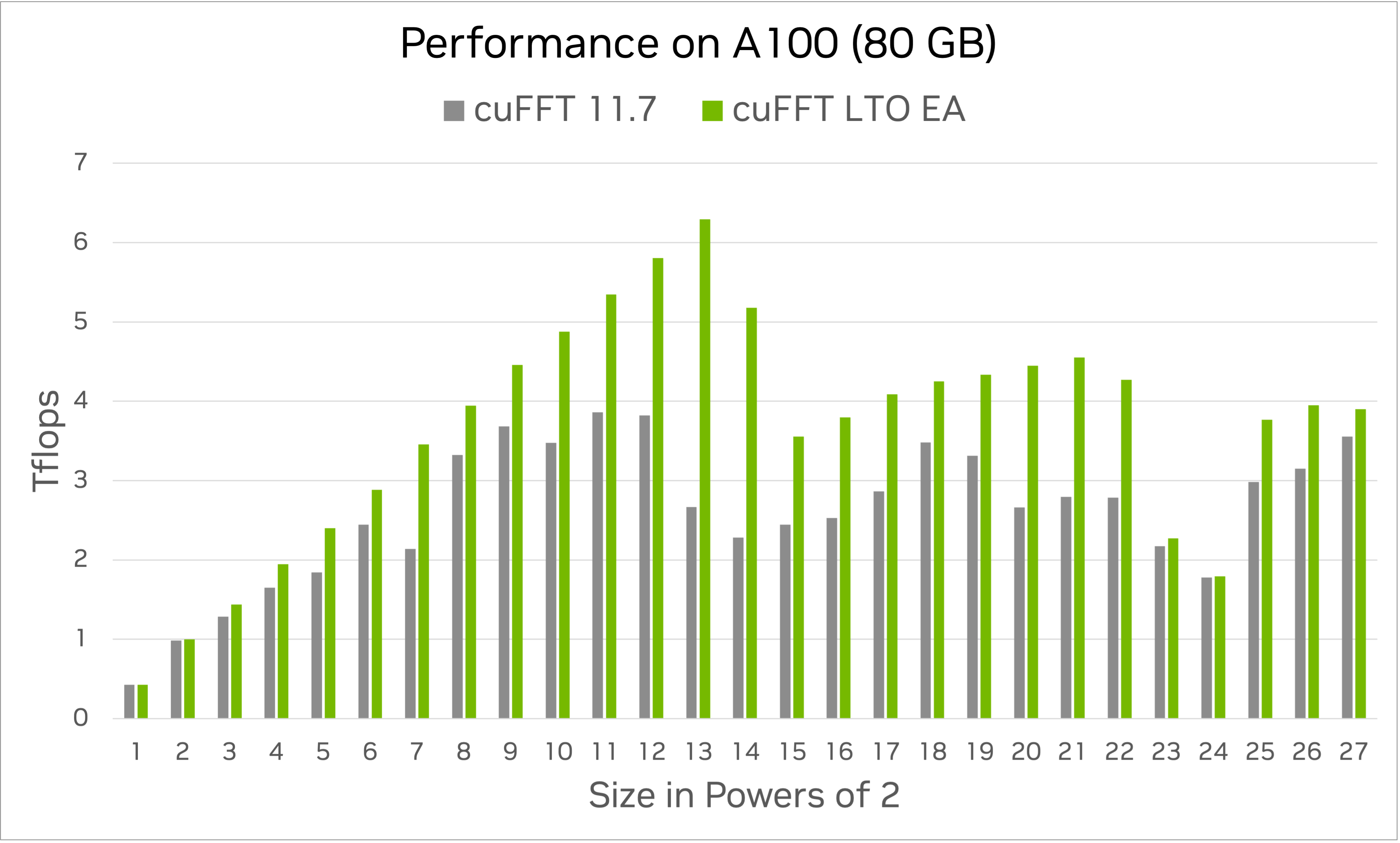 Performance of Complex-to-Complex LTO callbacks on A100 (80 GB)