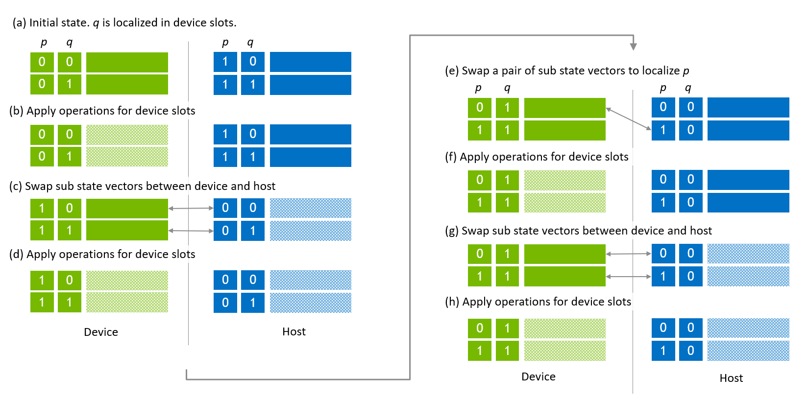 ../_images/host_device_state_vector_swaps.png