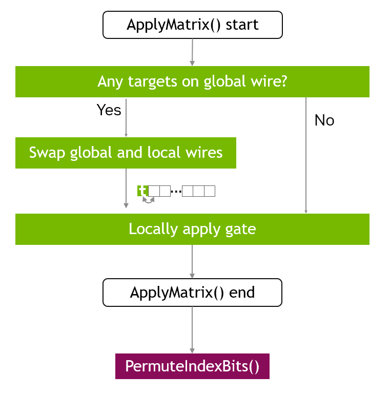 Example API flow for distributed operations