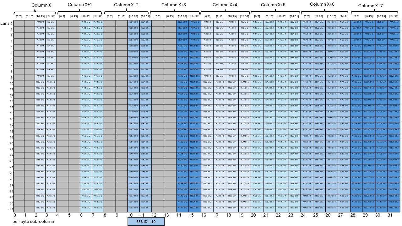 _images/tcgen05-mma-scale-factor-b-block16-k96-nlt128-dig2.png