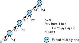 A figure of the FMA method to compute the vector dot product using a simple loop with fused multiply-adds.