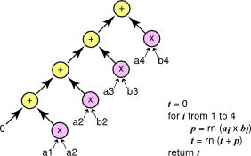 A figure of serial method to compute the vector dot product using a simple loop with separate multiplies and adds.