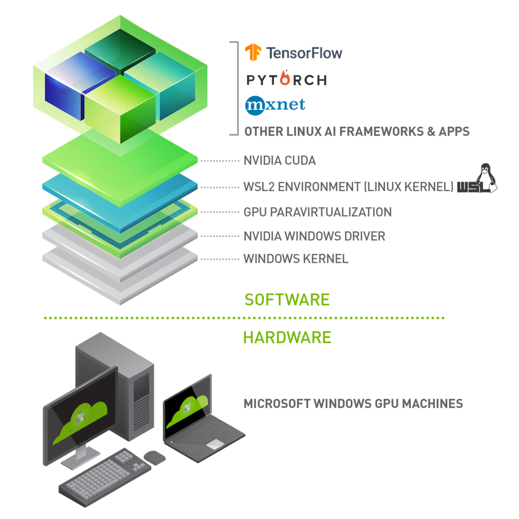 Illustration of the possibilities with NVIDIA CUDA software stack on WSL 2