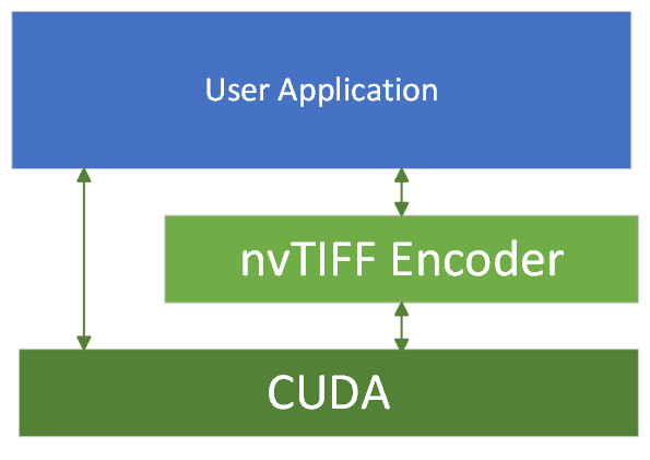 nvtiff encoder overview